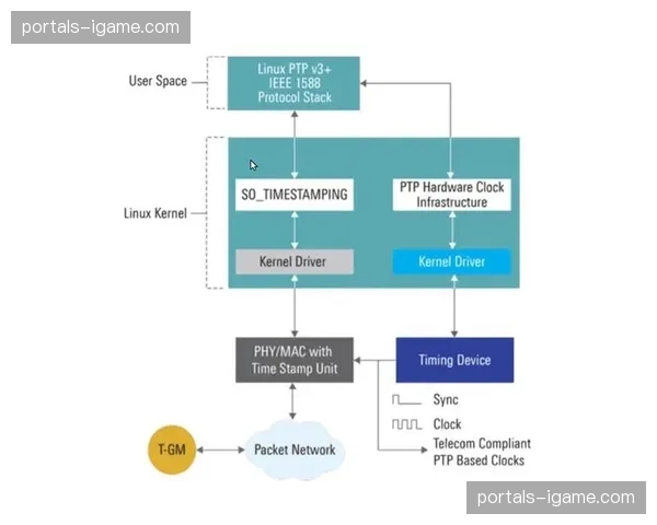 PTP时间同步精度提升 异地多机位画面实现完美对齐